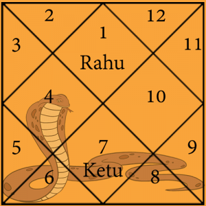 Anant Kaal Sarp Yog Chart